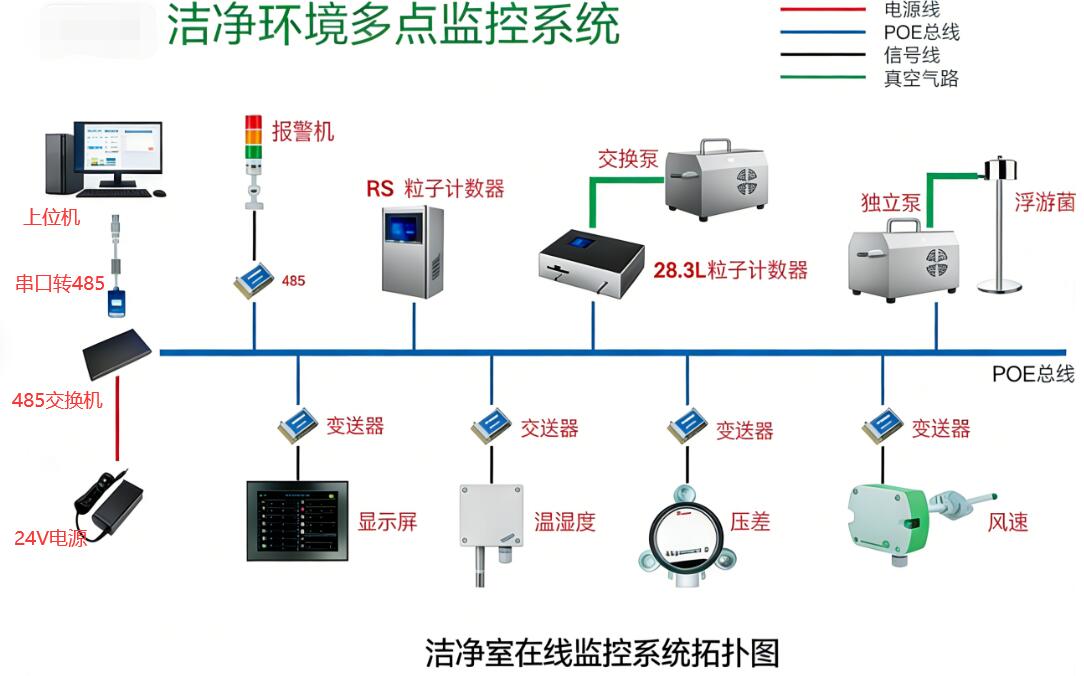 LBT-CA潔凈環(huán)境監(jiān)測(cè)系統(tǒng)